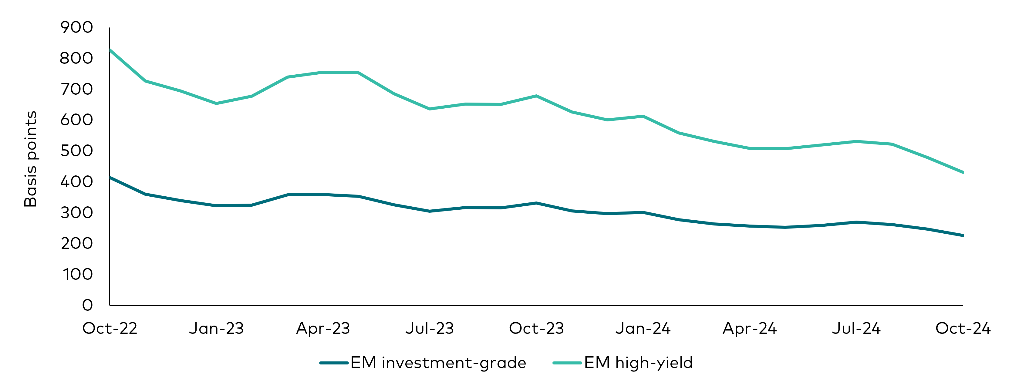 A line chart tracking the historical performance of emerging market investment-grade bond spreads and emerging market high-yield bond spreads over the last 24 months through 30 October 2024. EM IG and EM HY spreads have been compressing since the start of 2024