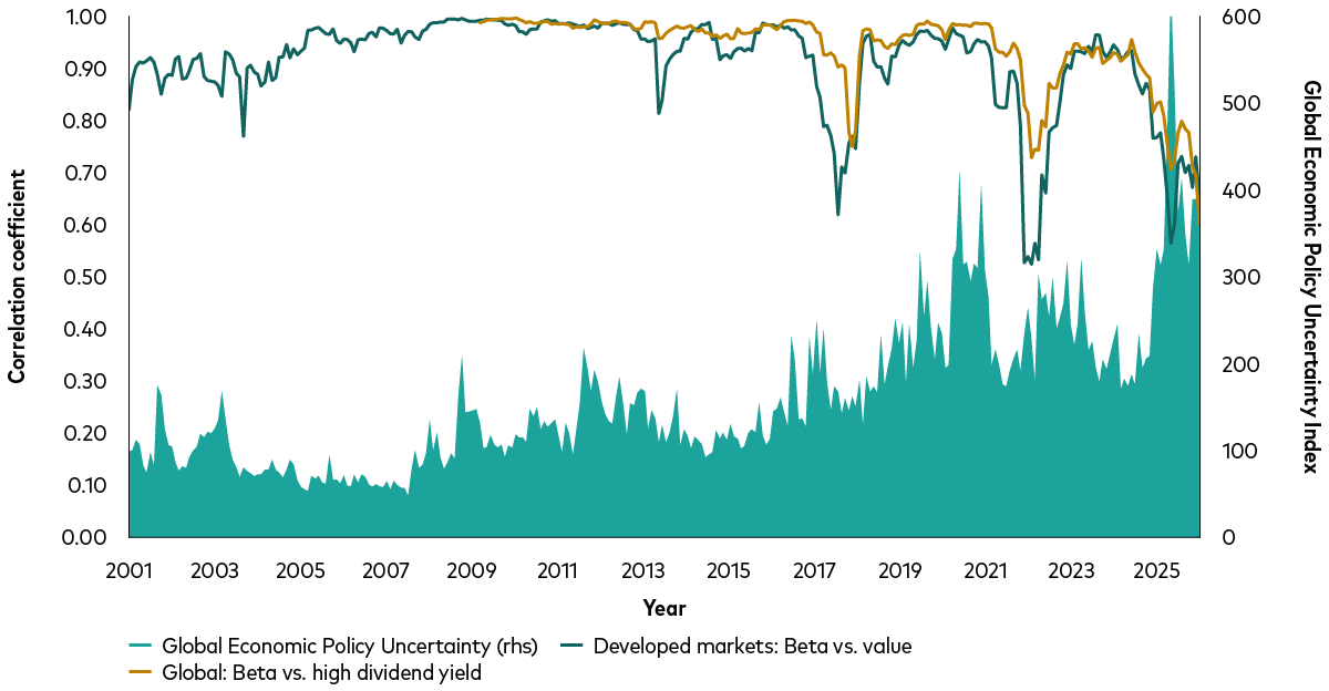 chart shows how the correlation between value stocks and global stocks fall as uncertainty rises. chart shows how the correlation between value stocks and global stocks fall as uncertainty rises.