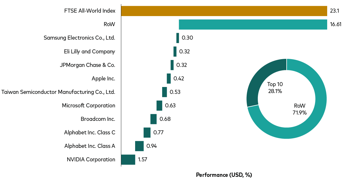 chart shows how a more value-oriented index relies less on AI-linked mega-cap stocks for driving returns. chart shows how a more value-oriented index relies less on AI-linked mega-cap stocks for driving returns.
