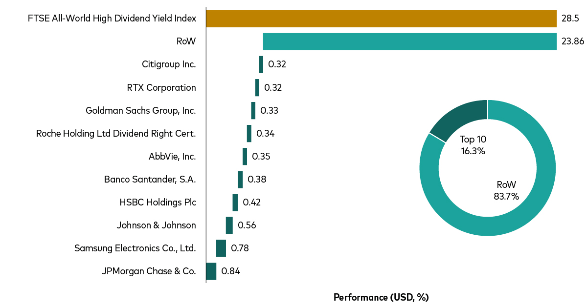 chart shows how a more value-oriented index relies less on AI-linked mega-cap stocks for driving returns. chart shows how a more value-oriented index relies less on AI-linked mega-cap stocks for driving returns.