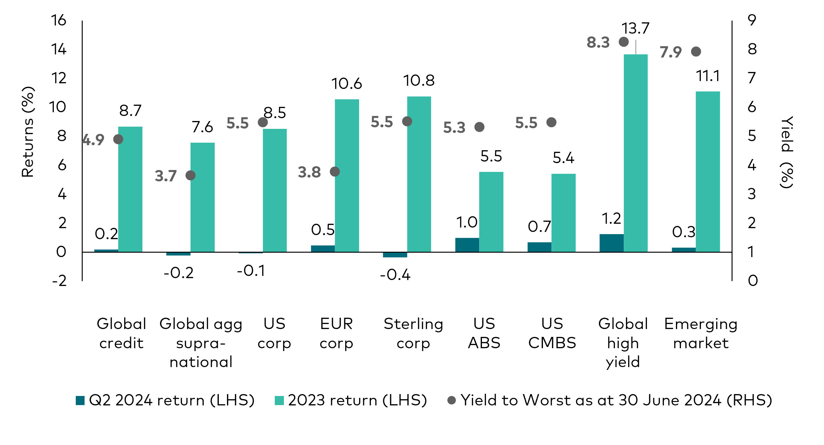 A series of bar-and-dot charts showing second-quarter 2024 returns, year-to-date returns as at 30 June 2024 and yields to worst as at 30 June 2024 for several fixed income sectors.