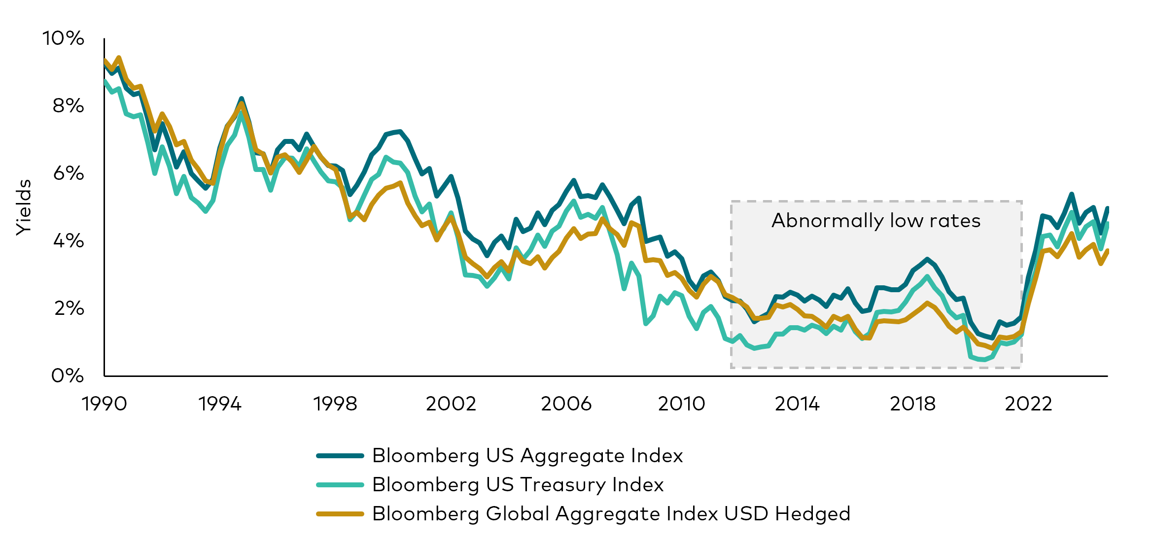 This line chart shows the yields for the Bloomberg U.S. Aggregate Index, Bloomberg U.S. Treasury Index, and the Bloomberg Global Aggregate Index from 1991 until the end of 2024. Yields steadily declined and these abnormally low levels remained from 2010 until early 2022. Then rates jumped much higher. The point is to show that the era of low yields is over.